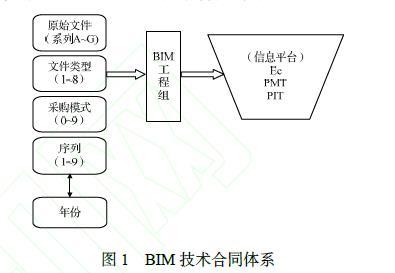 高效的项目管理体系资料下载-如何构建中国特色的BIM合同管理体系？