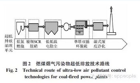 燃煤电厂烟囱资料下载-燃煤烟气：烟尘超低排放技术路线