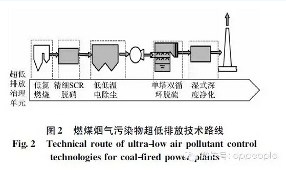 直流低电阻测试资料下载-燃煤烟气：烟尘超低排放技术路线