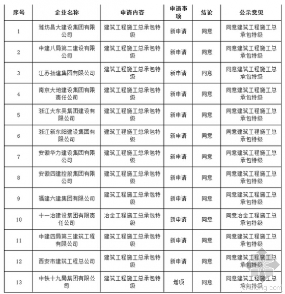 建筑施工企业升特级资质资料下载-特级资质企业数量剧增 建筑市场竞争激烈化