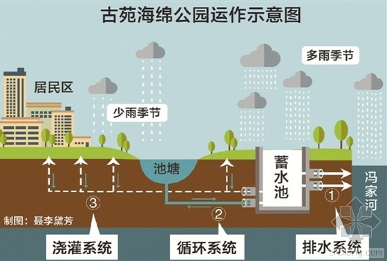 老小区海绵改造资料下载-杭州开建首个海绵公园 能吸能排能浇灌！