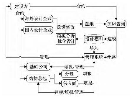 业主方项目管理系统资料下载-建设方主导的上海国际金融中心项目BIM应用