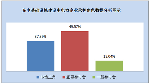 用充电桩充电资料下载-充电桩建设 电力大有作为