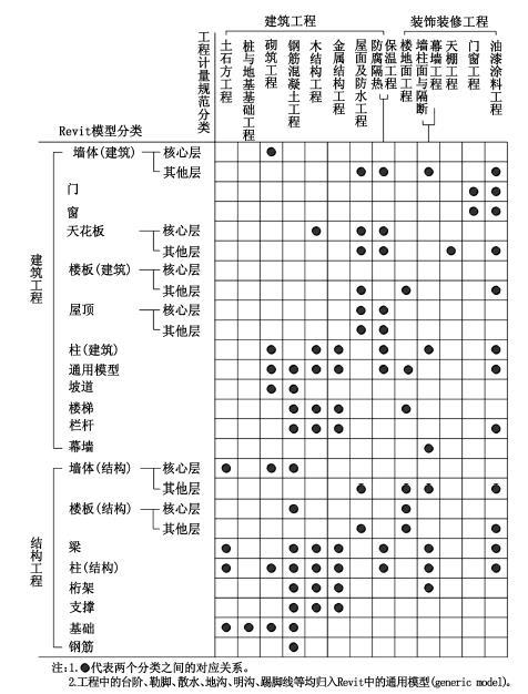 施工图设计阶段BIM模型的工程算量问题-图1清单计价与Revit软件构件和项目分类对应关系