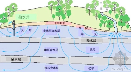 地下水取水工程设计资料下载-八成地下水不能饮用系误读 官方称河南饮用水达标