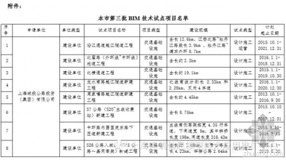 开展BIM技术应用试点资料下载-上海市公布第三批BIM技术应用试点项目名单