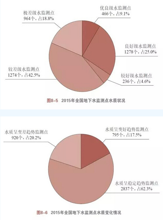 地灾监测点资料下载-国土公报：18.8%地下水监测点水质极差