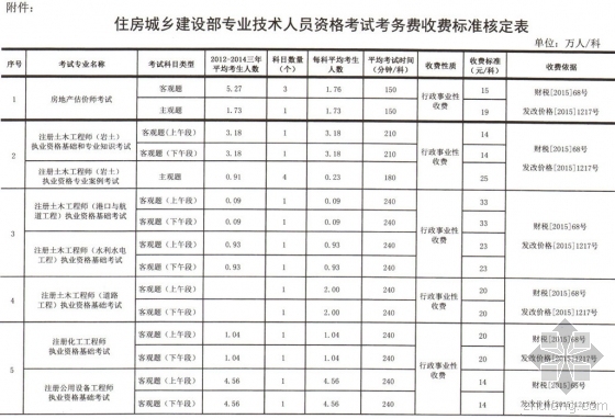 广州建筑工程检测收费标准资料下载-住建部：一建等资格考试项目收费标准重新发布