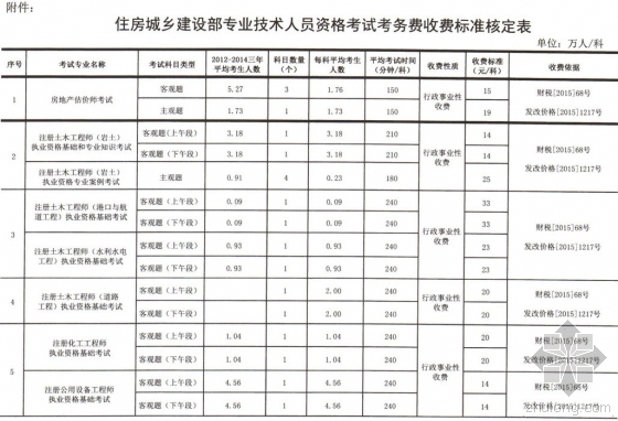 北京市定额收费标准资料下载-住建部：一建等资格考试项目收费标准重新发布