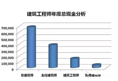 建筑工人各工种培训资料下载-2016建筑业各工种平均薪资一览 快看你拖后腿没？