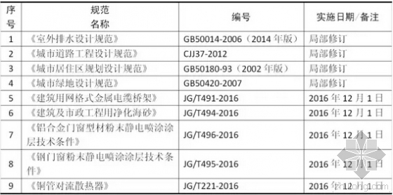 质量管理标准规范资料下载-规范来袭：住建部批准发布一批标准规范（有彩蛋）