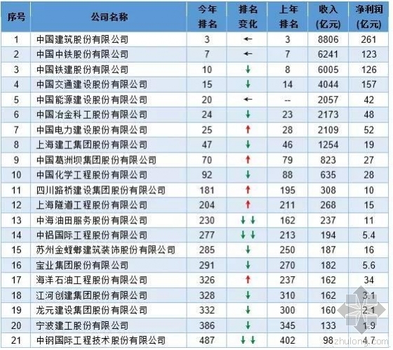[分享]中国企业500强名单资料下载
