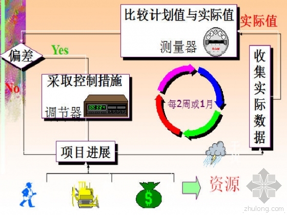 合同培训课件第资料下载-《工程项目管理》培训课件520页PPT