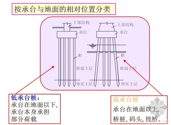 桩基偏心荷载计算资料下载-《地基与基础工程》本科课程839页PPT