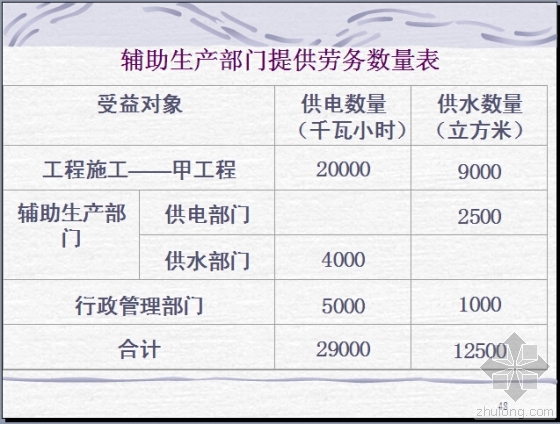 《施工企业会计》培训讲义395页-辅助生产部门提供劳务数量表