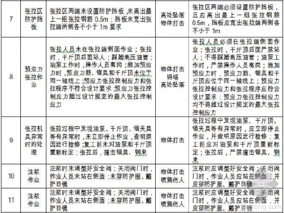 中铁施工现场从业人员安全风险告知书291页WORD（附PPT宣传版）-预应力张拉安全风险