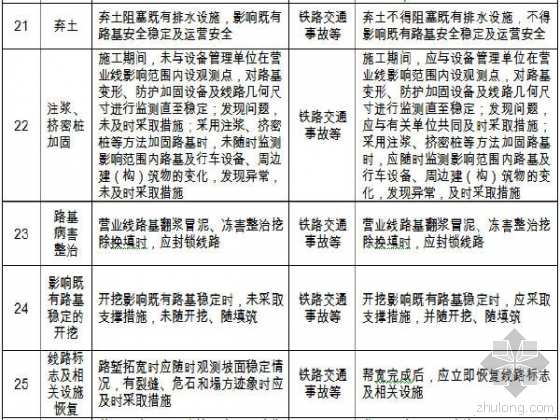 中铁施工现场从业人员安全风险告知书291页WORD（附PPT宣传版）-临近铁路营业线路基施工安全风险