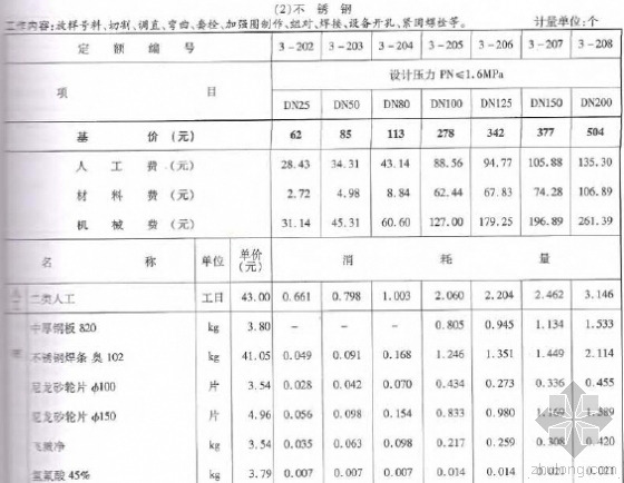 螺杆桩静载试验资料下载-2010版浙江省安装工程预算定额(静置设备与工艺金属结构制作)