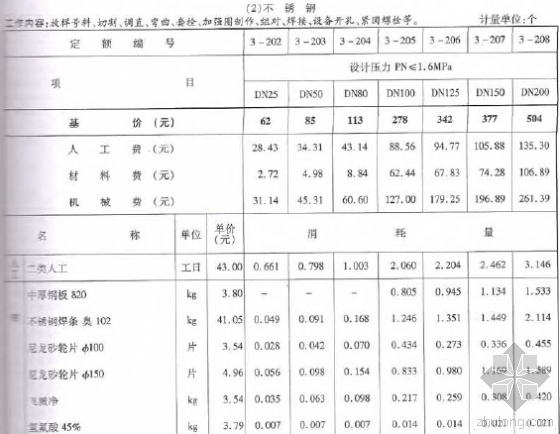 信息价与定额价资料下载-2010版浙江省安装工程预算定额(静置设备与工艺金属结构制作)