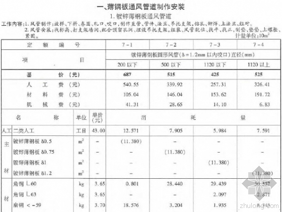 不锈钢板报价资料下载-2010版浙江省安装工程预算定额(通风空调工程PDF格式)