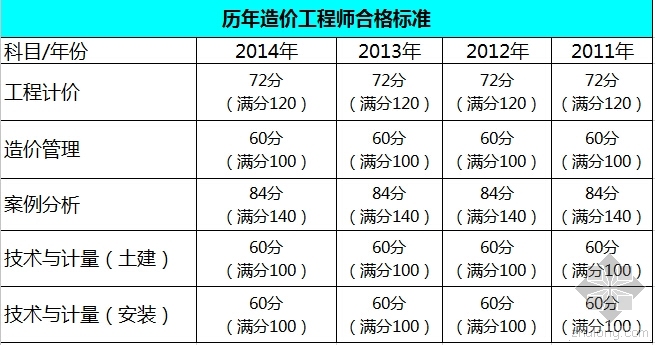 造价师考试的通过率资料下载-[新鲜出炉]造价工程师历年通过率分析