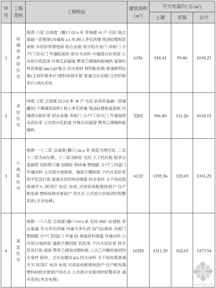 南昌建筑安装工程经济指标资料下载-南昌市2015年4月部分建筑安装工程经济指标