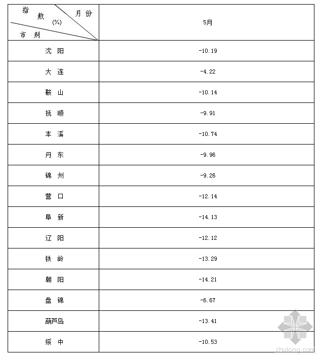 辽宁建筑资料资料下载-辽宁2015年5月建筑工程材料价格综合指数