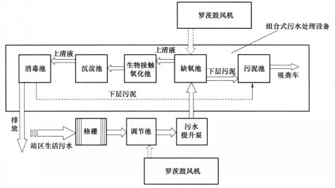 处理后的污水资料下载-污水处理系统组成及原理