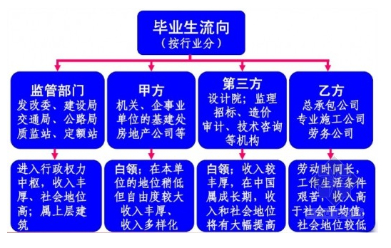 建筑土木工程师个人总结资料下载-从工学士到工程师之路——土木工程毕业生就业方向