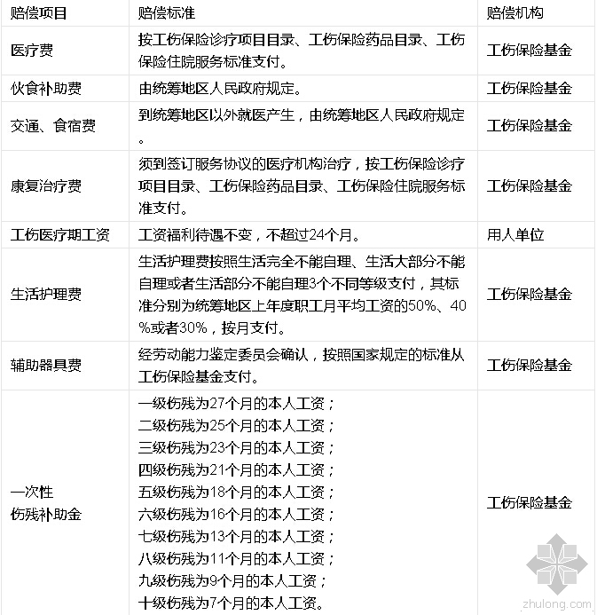 八级伤残赔偿标准2020工伤资料下载-原来这些情形都算工伤，看清楚，别被老板坑了！