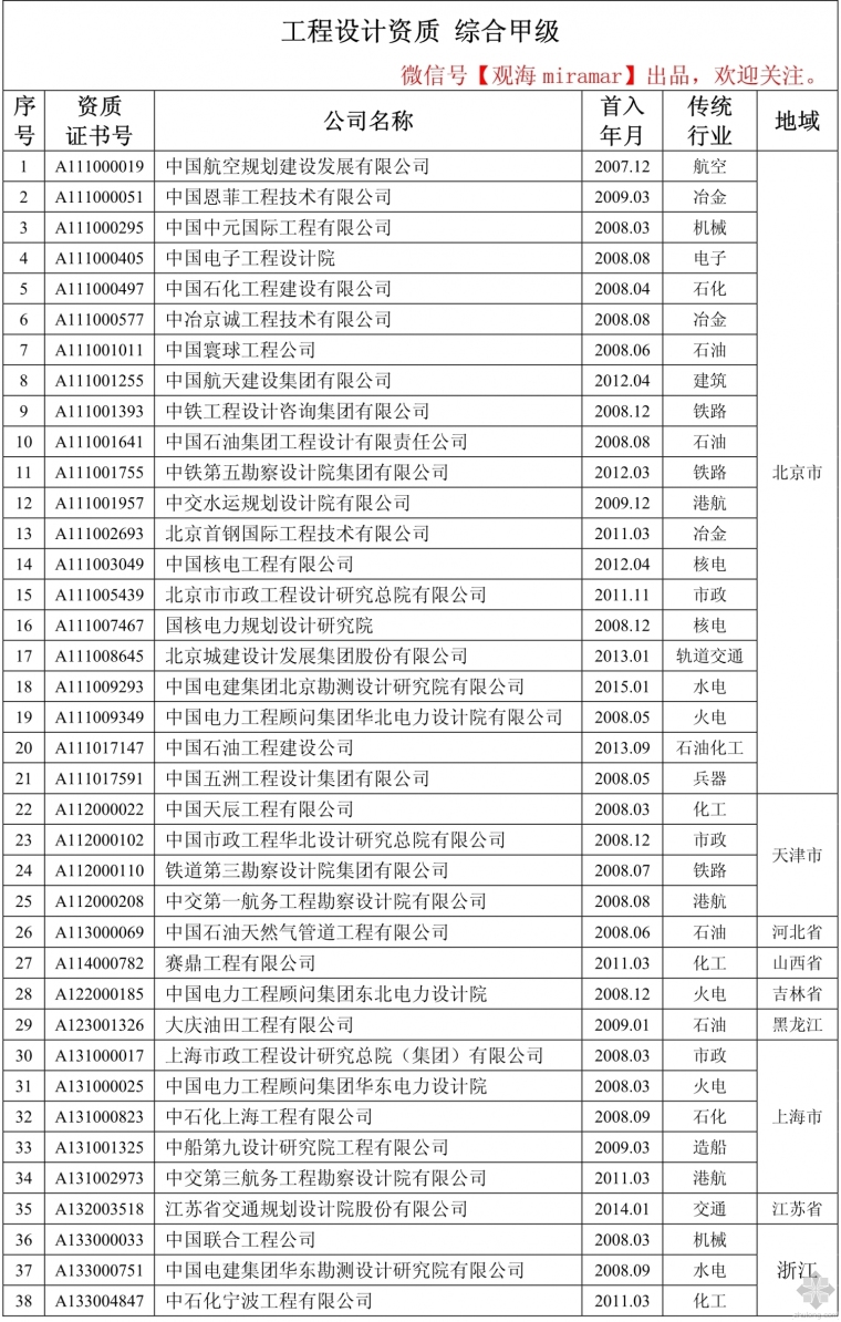 甲级工程资质资料下载-观海Miramar.工程设计.综合甲级资质（2015年06月）