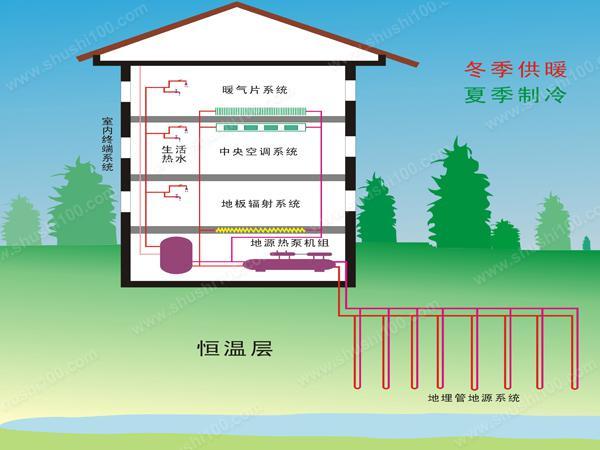 太阳能地源热泵供暖设计资料下载-地源热泵采暖优势分析