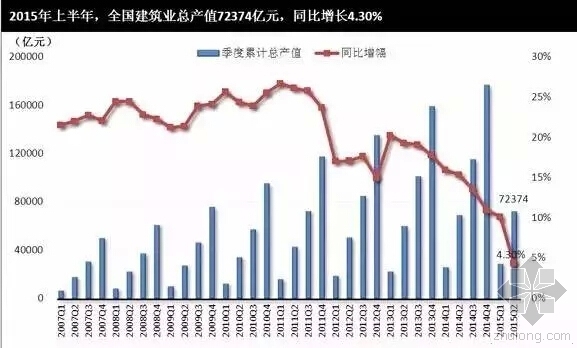 福建房建内业资料资料下载-上半年建筑业同比增长4.3%，冬天这次真的来了！