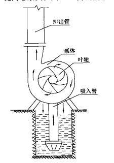 单级双吸离心泵图纸资料下载-离心泵、轴流泵和混流泵的工作原理