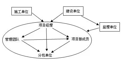 项目经理全流程工作资料下载-从项目全过程看项目经理的cosplay！