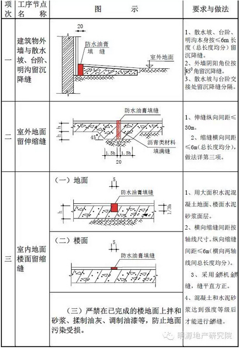 浙江住宅工程质量资料下载-住宅工程质量通病全套图集，错过遗憾终生！