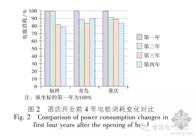 福州宴会酒店资料下载-两年完整运营数据，总结出的万达五星级酒店的节能建议！