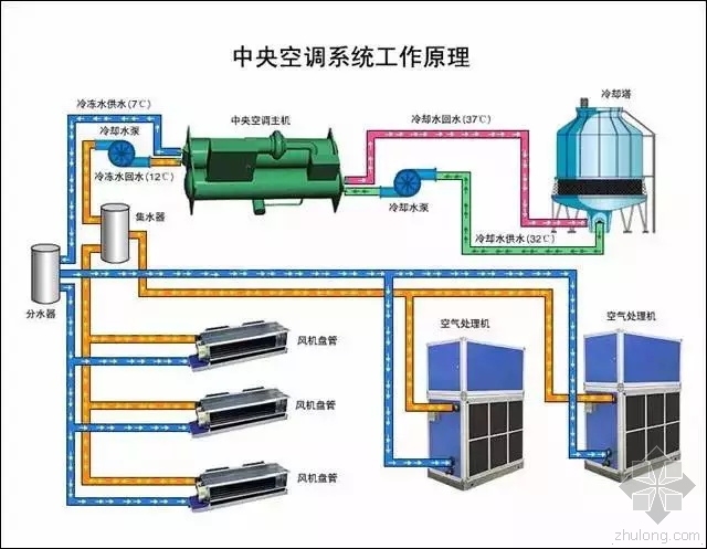 暖通标准施工CAD资料下载-暖通空调工程识图与施工