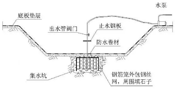 基坑降水质量控制程序资料下载-基坑降水施工需要注意的一些问题