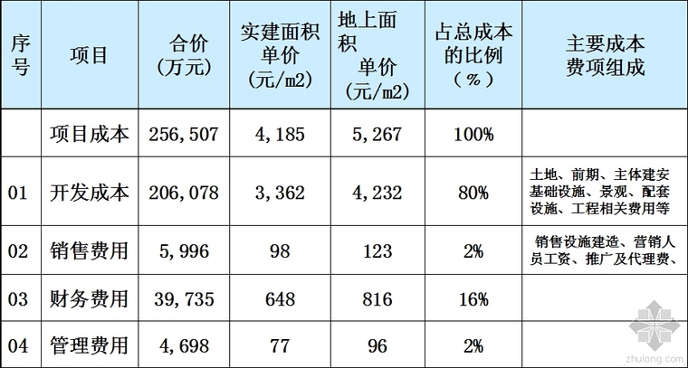 方案设计分析报告资料下载-方案设计阶段成本该怎么测算