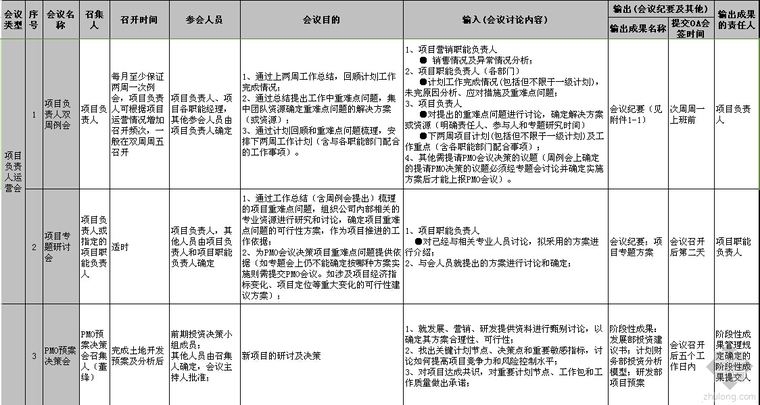 房地产运营汇报资料下载-上市房企地产项目运营会分类指引~很值得学习