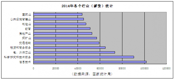 建筑行业的薪酬资料下载-北京地区知名设计院薪酬统计