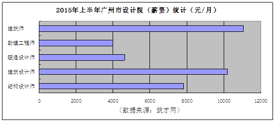 中国十大建筑设计院资料下载-广东知名建筑设计院薪资