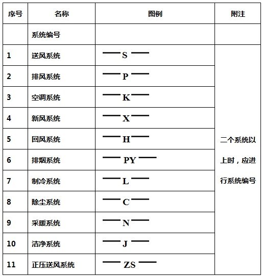 暖通设备设计图例资料下载-常用暖通空调图例，就没见过更全的！