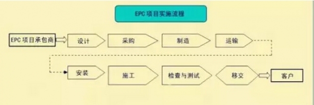 EPC项目衍生资料下载-这些工程专业术语，你知道几个？