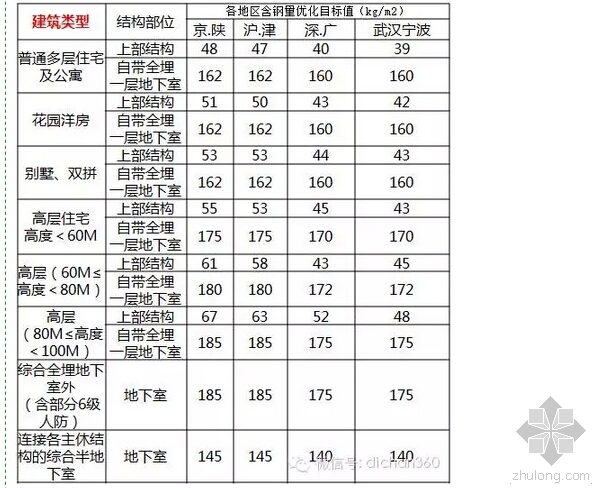 万科结构成本资料下载-只三分钟，学会万科的结构设计成本控制绝招