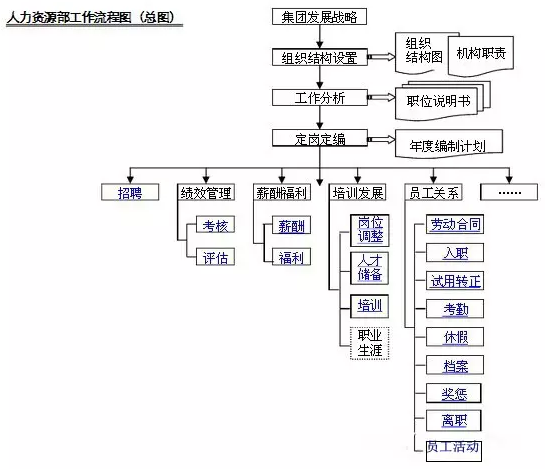 资源管理流程图资料下载-有料 | 超详细的人力资源部工作流程图