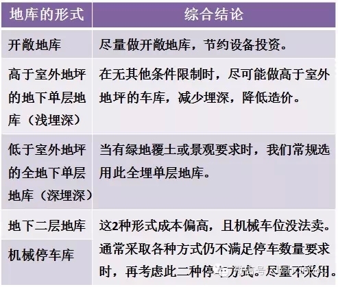 控制点设置原则资料下载-30年精华！万科地下空间设计的关键控制点