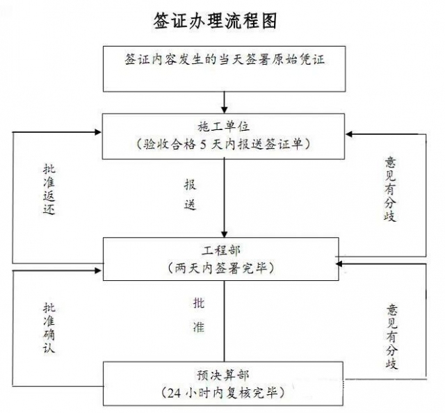 管理单位签证管理资料下载-龙湖、融创这样管理工程现场签证，学起来 精华博文