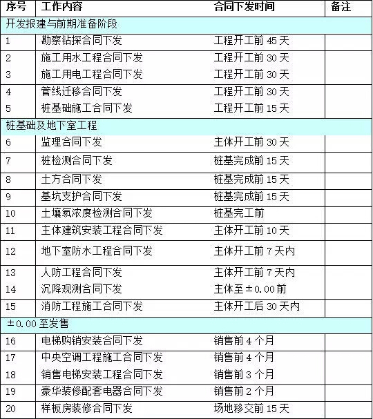 恒大项目流程资料下载-『窥探恒大速度』恒大集团项目进度时间标准